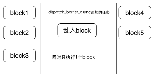 dispatch_barrier_async 函数处理流程
